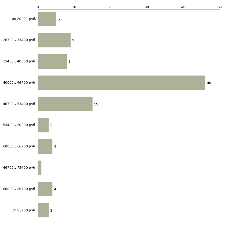 Найти работу косметолог эстетист в Москве - График распределения вакансий «косметолог эстетист» по зарплате