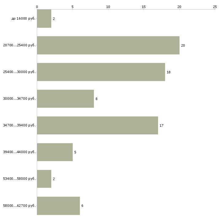 Найти работу рабочий комплектовщик в Казани - График распределения вакансий «рабочий комплектовщик» по зарплате