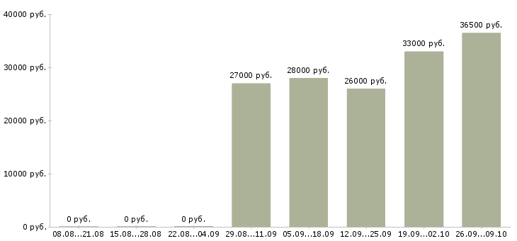 Вакансии 1 охранник в Барнауле - Медиана зарплат 1 охранник в Барнауле за 2 месяца