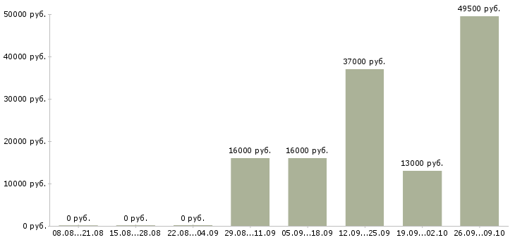 Вакансии администратор кассир в Балашихе - Медиана зарплат администратор кассир в Балашихе за 2 месяца