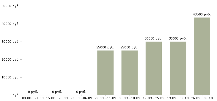 Вакансии бизнес менеджер в Тюмени - Медиана зарплат бизнес менеджер в Тюмени за 2 месяца