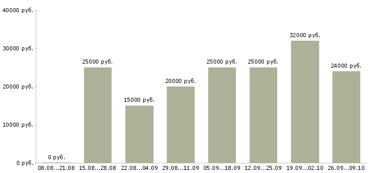 Вакансии в сети интернет в Твери - Медиана зарплат в сети интернет в Твери за 2 месяца