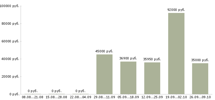 Вакансии ведущий инженер технолог Санкт-петербург - Медиана зарплат ведущий инженер технолог Санкт-петербург за 2 месяца