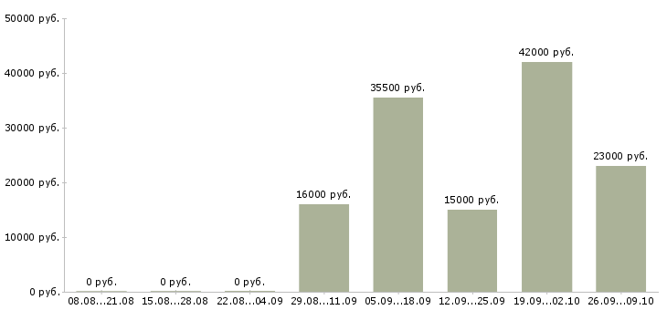 Вакансии водитель в компанию Адыгея - Медиана зарплат водитель в компанию Адыгея за 2 месяца