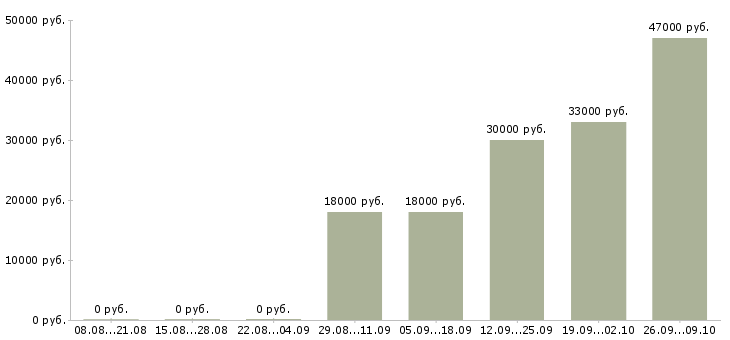 Вакансии водитель с Хакасия - Медиана зарплат водитель с Хакасия за 2 месяца