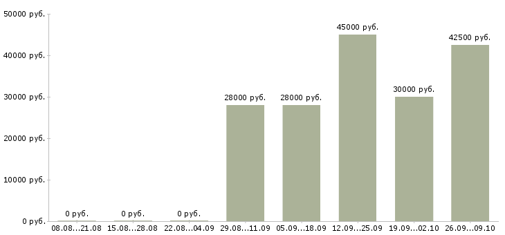 Вакансии всем новичкам в Хабаровске - Медиана зарплат всем новичкам в Хабаровске за 2 месяца
