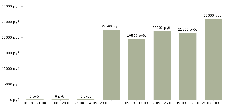 Вакансии директор сети магазинов в Челябинске - Медиана зарплат директор сети магазинов в Челябинске за 2 месяца