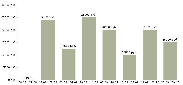 Вакансии дистанционная в интернете в Воронеже - Медиана зарплат дистанционная в интернете в Воронеже за 2 месяца
