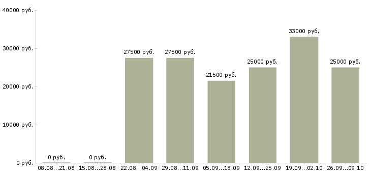 Вакансии для новичков на пк в Волгограде - Медиана зарплат для новичков на пк в Волгограде за 2 месяца