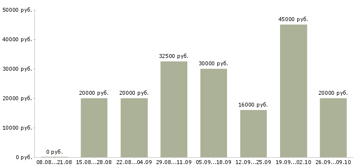 Вакансии дома на компьютере удаленно в Волгограде - Медиана зарплат дома на компьютере удаленно в Волгограде за 2 месяца