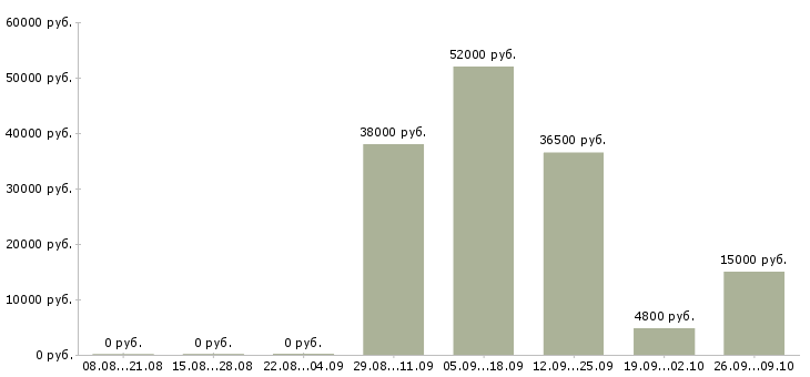 Вакансии за деньги в Оренбурге - Медиана зарплат за деньги в Оренбурге за 2 месяца