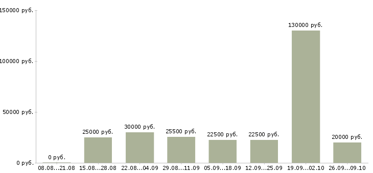Вакансии заработок Ростов-на-дону - Медиана зарплат заработок Ростов-на-дону за 2 месяца