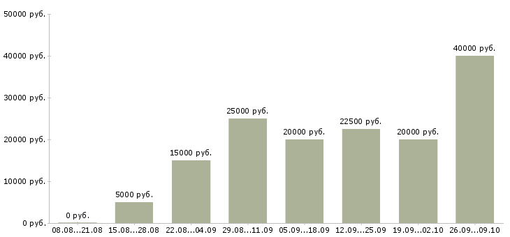 Вакансии интернет Тыва - Медиана зарплат интернет Тыва за 2 месяца
