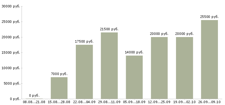 Вакансии интернет подработка в Барнауле - Медиана зарплат интернет подработка в Барнауле за 2 месяца
