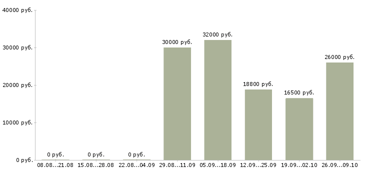 Вакансии касса в Брянске - Медиана зарплат касса в Брянске за 2 месяца