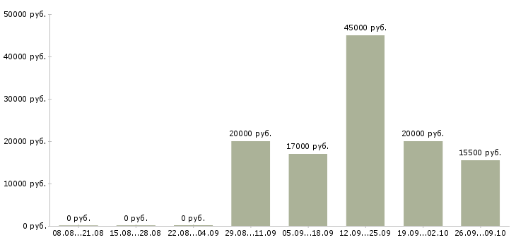 Вакансии кассир в сеть магазинов в Воронеже - Медиана зарплат кассир в сеть магазинов в Воронеже за 2 месяца