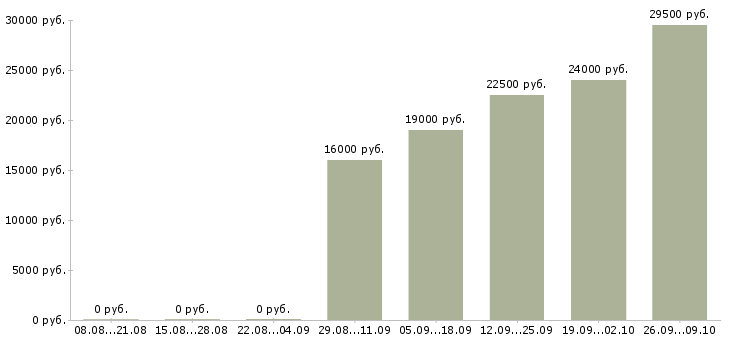 Вакансии кассир продавец в Орле - Медиана зарплат кассир продавец в Орле за 2 месяца