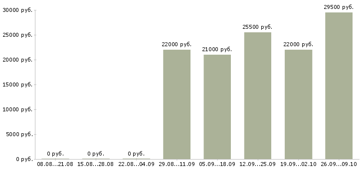 Вакансии кассир продавец кассир в Саранске - Медиана зарплат кассир продавец кассир в Саранске за 2 месяца