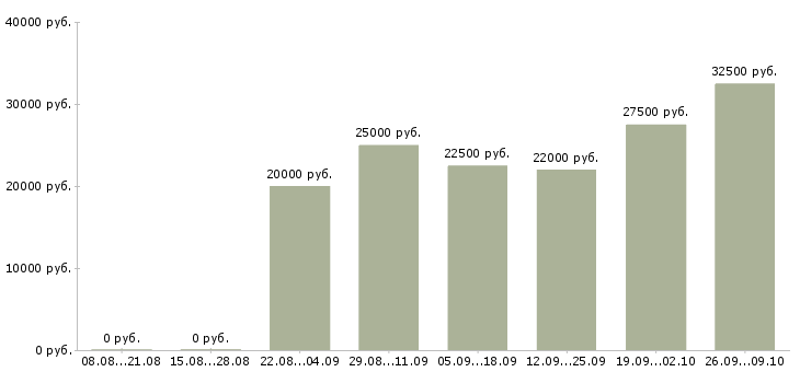Вакансии коммерческий менеджер в Барнауле - Медиана зарплат коммерческий менеджер в Барнауле за 2 месяца