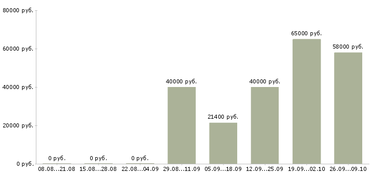 Вакансии комплектовщик на вахту Санкт-петербург - Медиана зарплат комплектовщик на вахту Санкт-петербург за 2 месяца