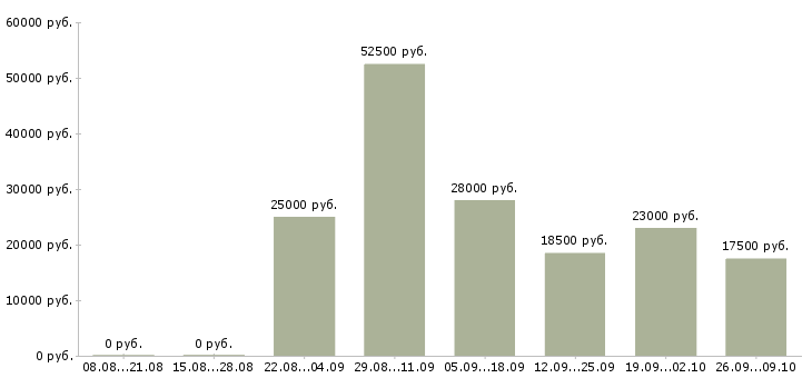 Вакансии консультант по обучению в Ставрополе - Медиана зарплат консультант по обучению в Ставрополе за 2 месяца