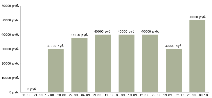Вакансии косметолог эстетист в Москве - Медиана зарплат косметолог эстетист в Москве за 2 месяца