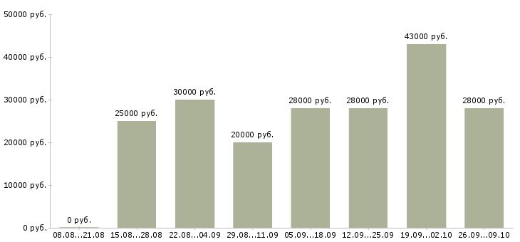 Вакансии менеджер в отдел активных продаж в Волгограде - Медиана зарплат менеджер в отдел активных продаж в Волгограде за 2 месяца