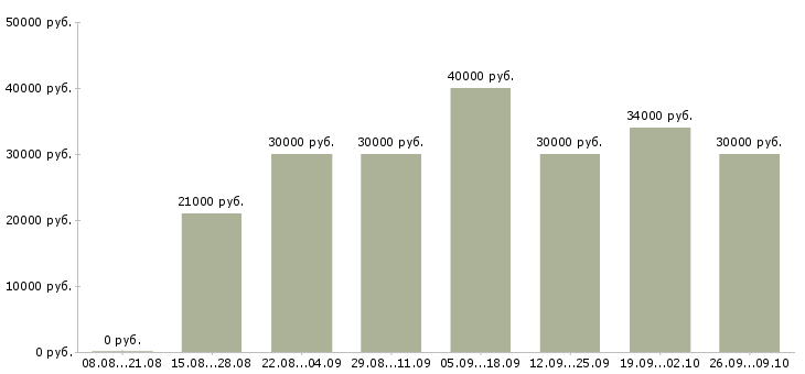 Вакансии менеджер для поиска клиентов в Казани - Медиана зарплат менеджер для поиска клиентов в Казани за 2 месяца