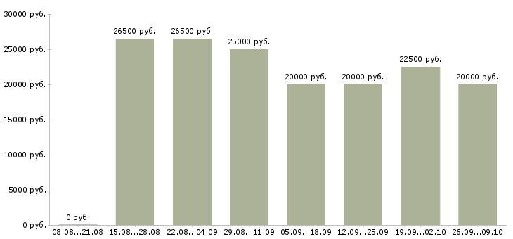 Вакансии менеджер для работы в интернет в Твери - Медиана зарплат менеджер для работы в интернет в Твери за 2 месяца