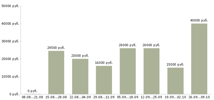 Вакансии менеджер магазина в Тюмени - Медиана зарплат менеджер магазина в Тюмени за 2 месяца