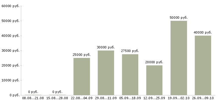 Вакансии менеджер на склад Татарстан - Медиана зарплат менеджер на склад Татарстан за 2 месяца