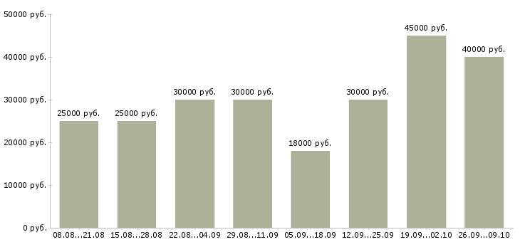 Вакансии менеджер на удаленную работу в Новосибирске - Медиана зарплат менеджер на удаленную работу в Новосибирске за 2 месяца