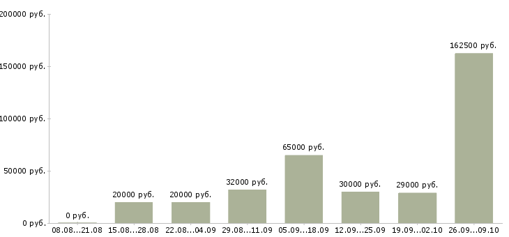 Вакансии менеджер по качеству в Ярославле - Медиана зарплат менеджер по качеству в Ярославле за 2 месяца