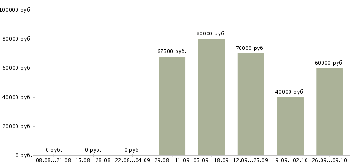 Вакансии менеджер по образованию за рубежом в Москве - Медиана зарплат менеджер по образованию за рубежом в Москве за 2 месяца