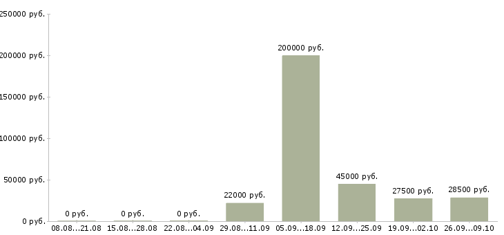 Вакансии менеджер по планированию Башкортостан - Медиана зарплат менеджер по планированию Башкортостан за 2 месяца