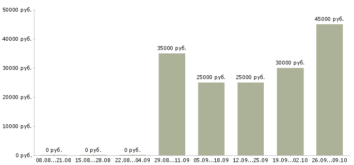 Вакансии менеджер по поставкам в Краснодаре - Медиана зарплат менеджер по поставкам в Краснодаре за 2 месяца