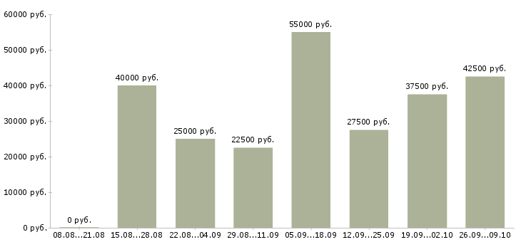 Вакансии менеджер по продажам рекламы Нижний новгород - Медиана зарплат менеджер по продажам рекламы Нижний новгород за 2 месяца