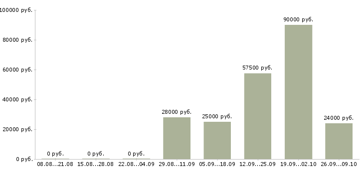Вакансии менеджер по продажам решений в Владивостоке - Медиана зарплат менеджер по продажам решений в Владивостоке за 2 месяца