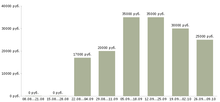 Вакансии менеджер по продаже домов в Красноярске - Медиана зарплат менеджер по продаже домов в Красноярске за 2 месяца