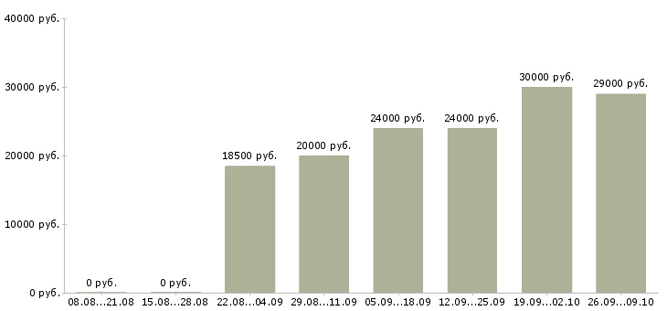 Вакансии менеджер по продаже услуг в Ярославле - Медиана зарплат менеджер по продаже услуг в Ярославле за 2 месяца