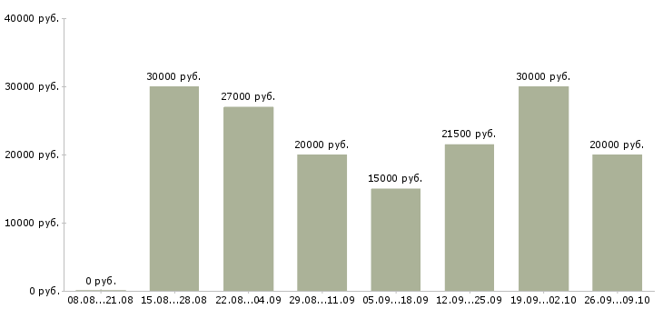 Вакансии менеджер по продвижению в Воронеже - Медиана зарплат менеджер по продвижению в Воронеже за 2 месяца