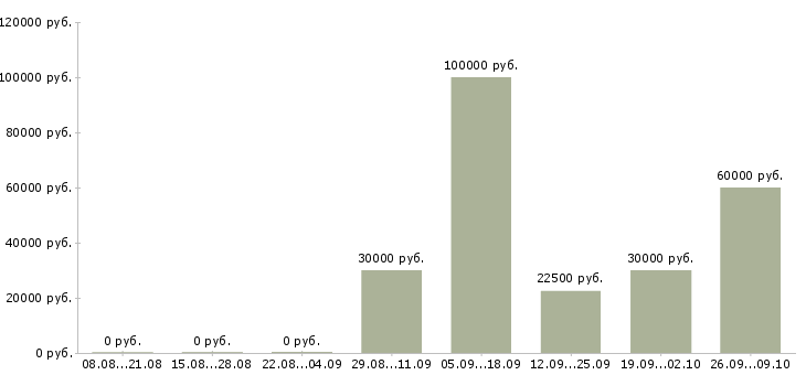 Вакансии менеджер по работе к клиентами в Иваново - Медиана зарплат менеджер по работе к клиентами в Иваново за 2 месяца