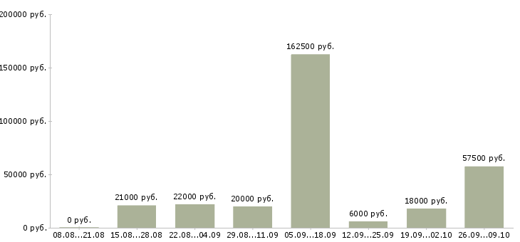 Вакансии менеджер по сетям в Ставрополе - Медиана зарплат менеджер по сетям в Ставрополе за 2 месяца