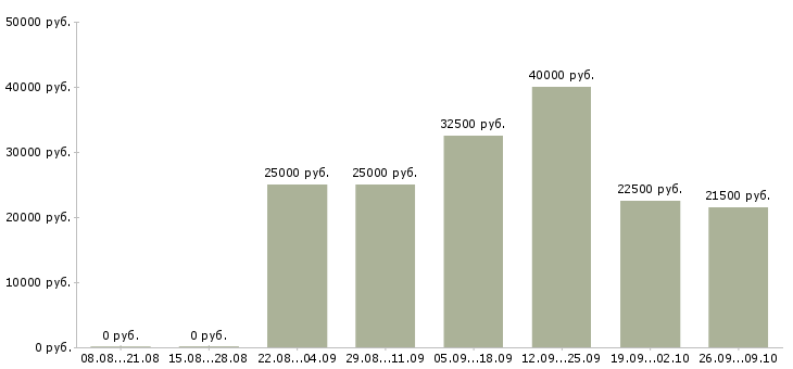 Вакансии менеджер по сопровождению клиентов в Самаре - Медиана зарплат менеджер по сопровождению клиентов в Самаре за 2 месяца