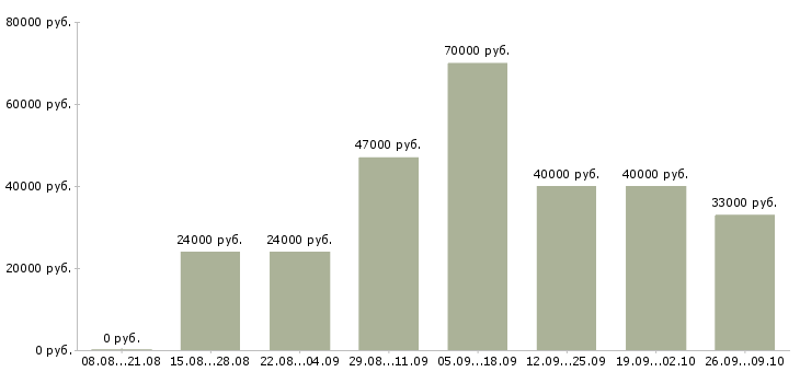 Вакансии менеджер развития в Подольске - Медиана зарплат менеджер развития в Подольске за 2 месяца