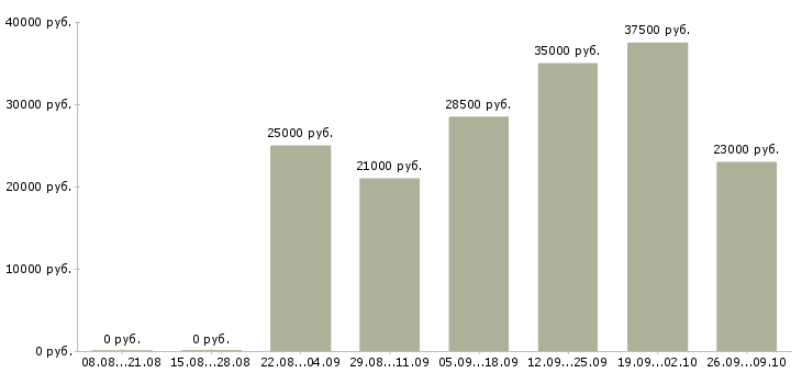 Вакансии менеджер счета в Барнауле - Медиана зарплат менеджер счета в Барнауле за 2 месяца