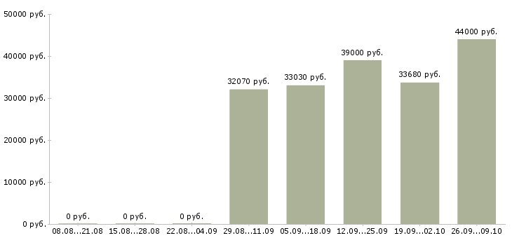 Вакансии метро в Оренбурге - Медиана зарплат метро в Оренбурге за 2 месяца