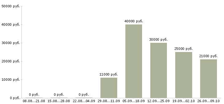 Вакансии механики Нижний новгород - Медиана зарплат механики Нижний новгород за 2 месяца
