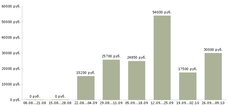Вакансии молодые сотрудники в Ульяновске - Медиана зарплат молодые сотрудники в Ульяновске за 2 месяца