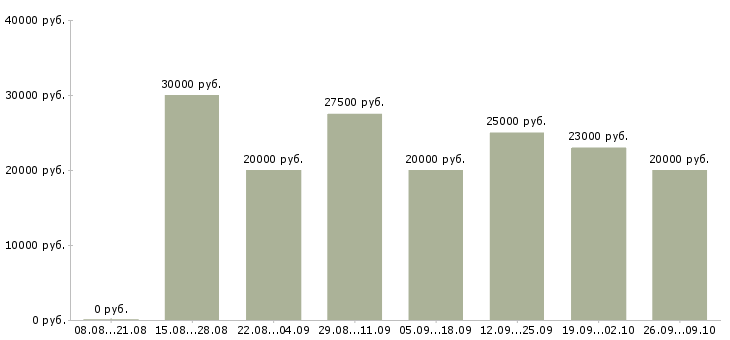 Вакансии на дому официально в Курске - Медиана зарплат на дому официально в Курске за 2 месяца